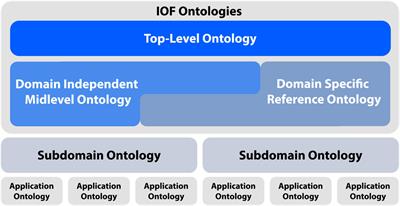 Ecosystem integration: the use of ontologies in integrating knowledge across manufacturing value networks